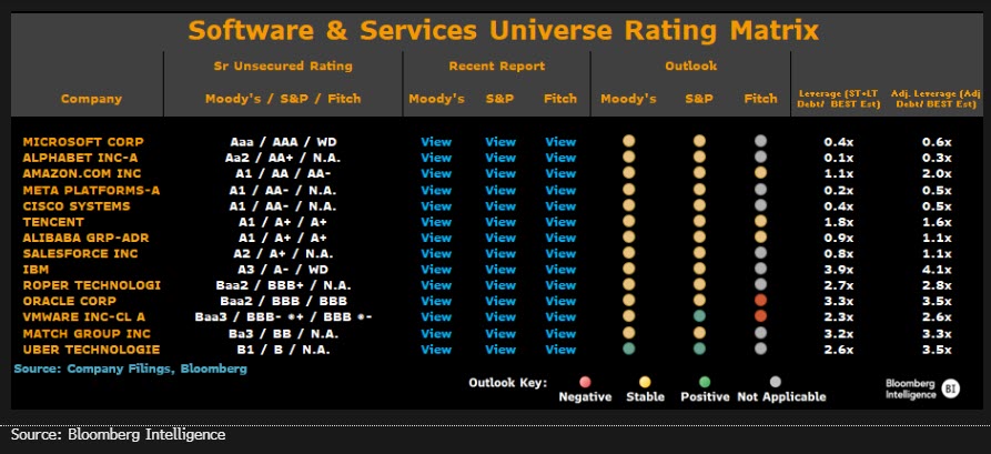 AI's Biggest Spending Beneficiaries: $AMZN $GOOGL $MSFT. Per Bloomberg, a likely multiyear, if not multidecade #AI boom set to boost big-tech fundamentals beyond historical highs.  $META &amp; others may generate yearly FCF from $20B-$70B. Software/Services sector Outlook = Positive
