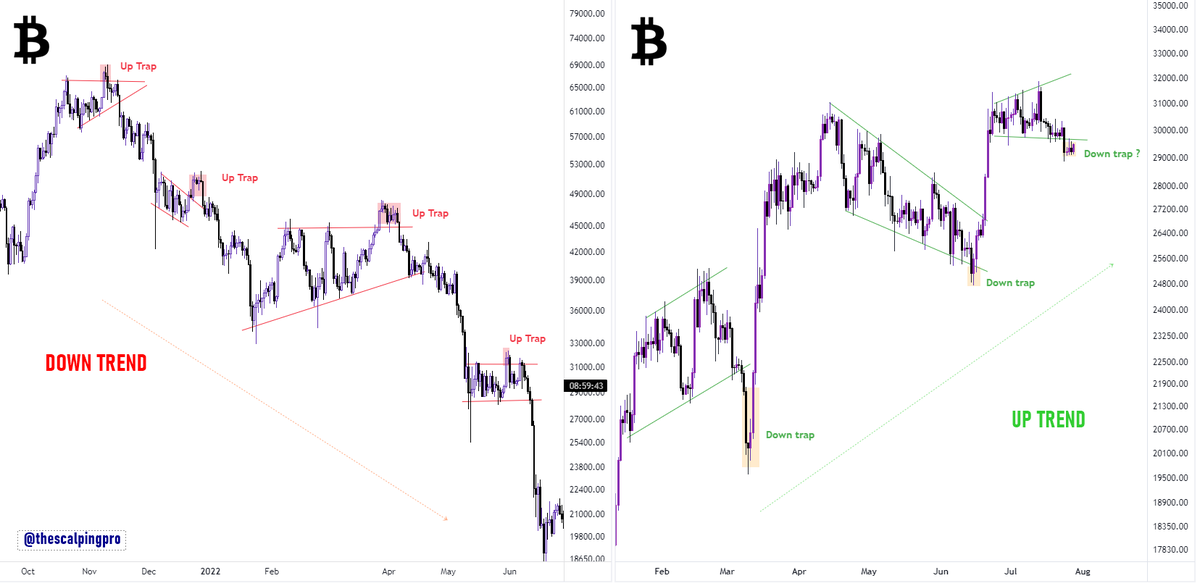 thescalpingpro's tweet photo. #Bitcoin x Traps 🚨

Up trap before a Down Move (downtrend) 📉
Down trap before an Up Move (uptrend) 📈

They'll try to convince you that price is going your way before the real move comes. You need a higher time frame bias to trade smartly🧠

RT APPRECIATED 🤝 https://t.co/AYjDpzCL2R