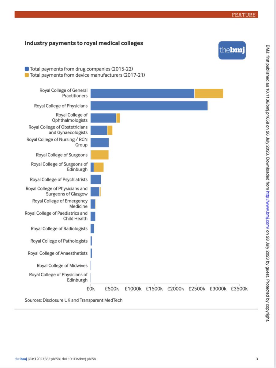 Denachtzuster1's tweet photo. 26/7/23 - Medical royal colleges receive millions from drug and medical devices
companies. Zou Pfizer een donatie in het potje van #viroscience @ErasmusMC hebben gedaan? https://t.co/ICNPpEbdkA https://t.co/SOTCX7zdAw