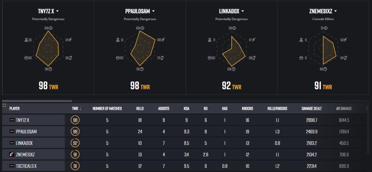 15th 🏆 for PD was a 100 point night! GG’s! <a href="/Linkadox/">Linkadox</a> <a href="/PauloSam_S/">PauloSam</a> <a href="/Txcticals_/">Chase</a> <a href="/tny7_/">Tny7_</a>