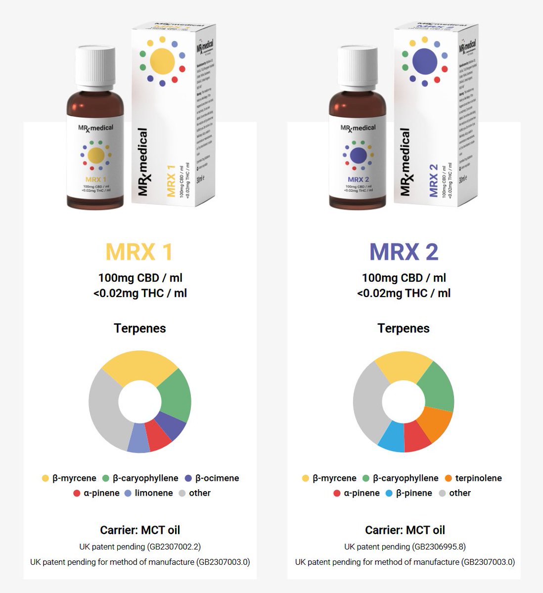 MedBudUK's tweet photo. 🇬🇧 MRX Medical owned by @AnandaPLC have launched their first oil medications for #MedicalCannabis patients, manufactured by @Rokshaw_Labs.

MRX-1 and MRX-2 are 100/mg CBD products with differing terpene profiles, and trace amounts of THC.

Pricing being confirmed, 30ml bottles.