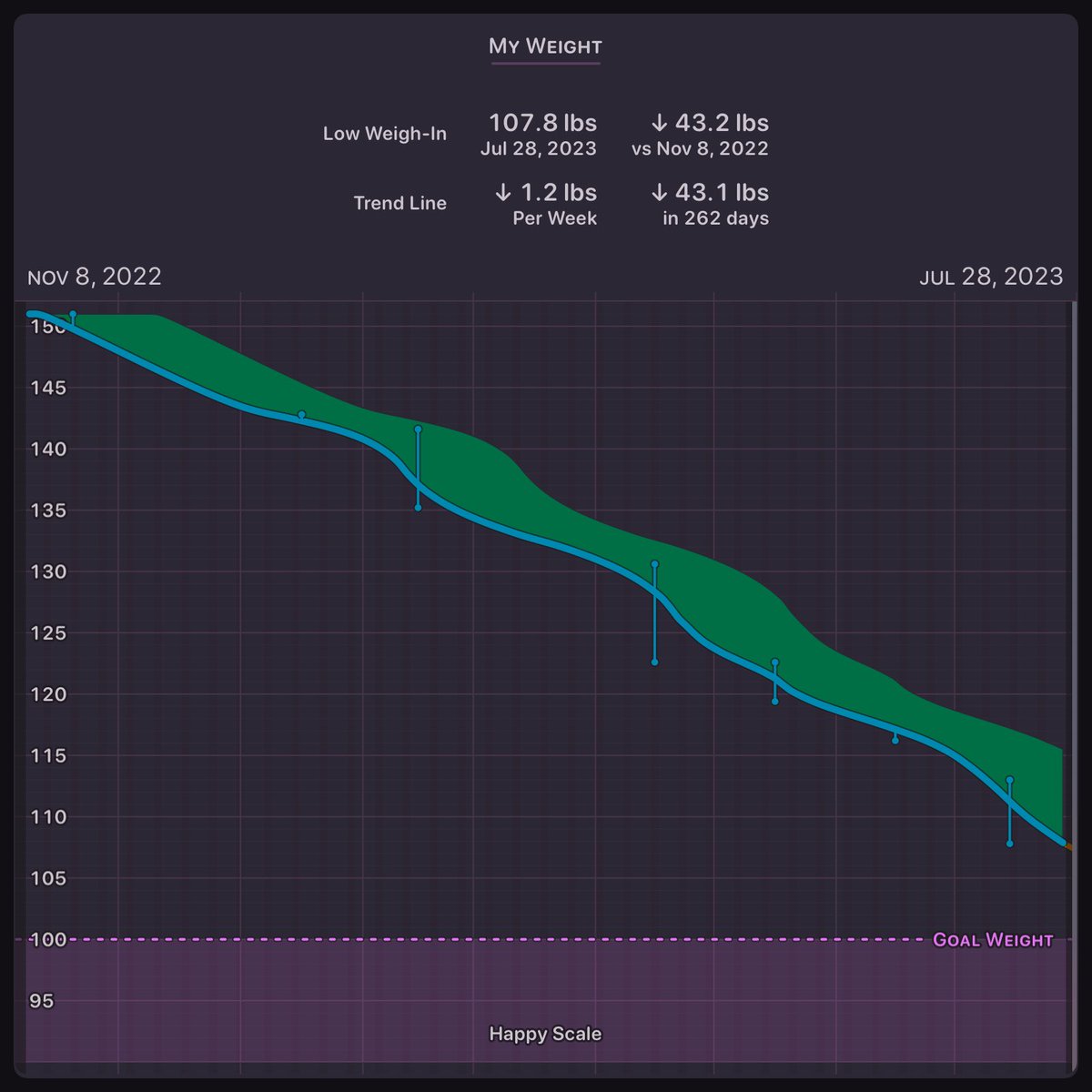 ryryebread's tweet image. i’m so impressed with how consistently i’ve lost weight. it’s so unlike me