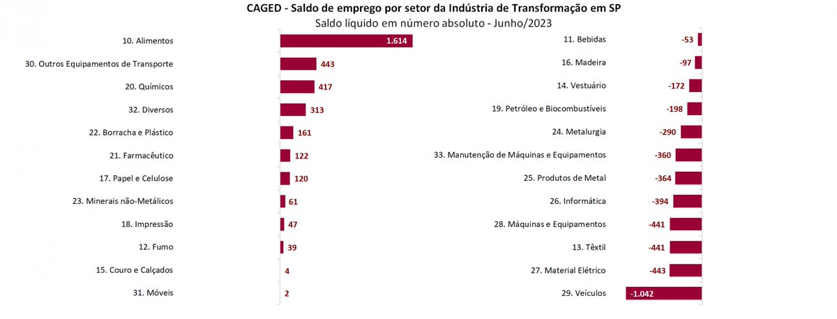 #MacroVisão: São Paulo tem abertura de 36.418 vagas de emprego em junho, indica CAGED.

Leia na íntegra: bit.ly/macrovisão28-7…