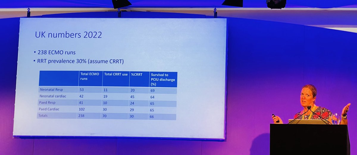 Attended an enlightening talk by Claire Westrope on 'RRT in Patients on ECMO' at #CCNCLondon2023! 🚑💡 Integrating RRT into ECMO care is crucial for managing complex cases. Grateful for the valuable insights shared and the opportunity to enhance my knowledge of #PedsICU