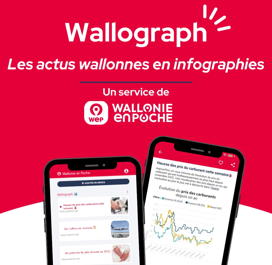 🆕Découvrez Wallograph, le service qui vous informe toutes les deux semaines d'une actu wallonne sous forme de chiffres, graphiques ou infographies ! Avec le soutien de la Wallonie et 
@digitalwallonia #smartregion