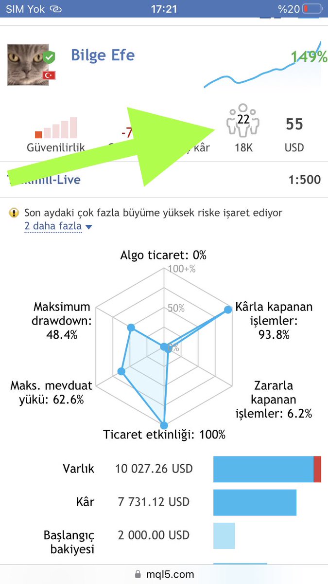 bilgeefe's tweet image. 22 kişiyi bir araya getiremedim henüz .Burada ya da instgrm da mesaj atsınlar istiyorum ama 300 tane msj geliyr ayıramıyorum…
Akli dengeleri yerinde mi; hep onu sorgulamak istedim…

%150 ile hafta kapanacak gibi.
Hesabı farklı yaparsan %300 olmuştur sanırım.
#mql5 
🐮🐮🐮🐮🐮
