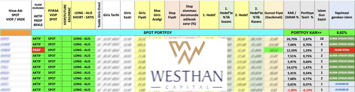 BatuhanCakmak's tweet photo. #Bist100 endeksinin %4 yükseldiği bu hafta;

Spot portföyde %9
Kredili portföyde %2,5
#Viop'ta ise sadece 2 günde %38 kazanç elde ettik.
Risk portföyümüz ise 1 aylık süreçte %41 kazanca ulaştı.

Totalde 1 haftalık portföyümüz kazancımız %15. 🧿

Bu piyasa rehbersiz kalmayın.

++ https://t.co/OCUBl82wyh