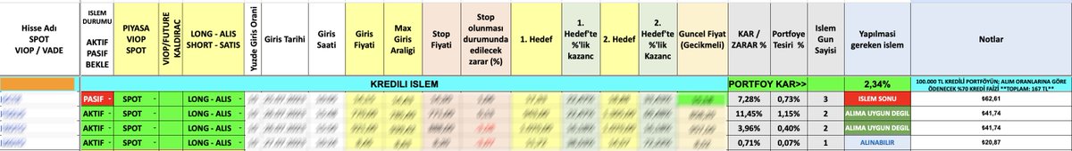 BatuhanCakmak's tweet photo. #Bist100 endeksinin %4 yükseldiği bu hafta;

Spot portföyde %9
Kredili portföyde %2,5
#Viop'ta ise sadece 2 günde %38 kazanç elde ettik.
Risk portföyümüz ise 1 aylık süreçte %41 kazanca ulaştı.

Totalde 1 haftalık portföyümüz kazancımız %15. 🧿

Bu piyasa rehbersiz kalmayın.

++ https://t.co/OCUBl82wyh