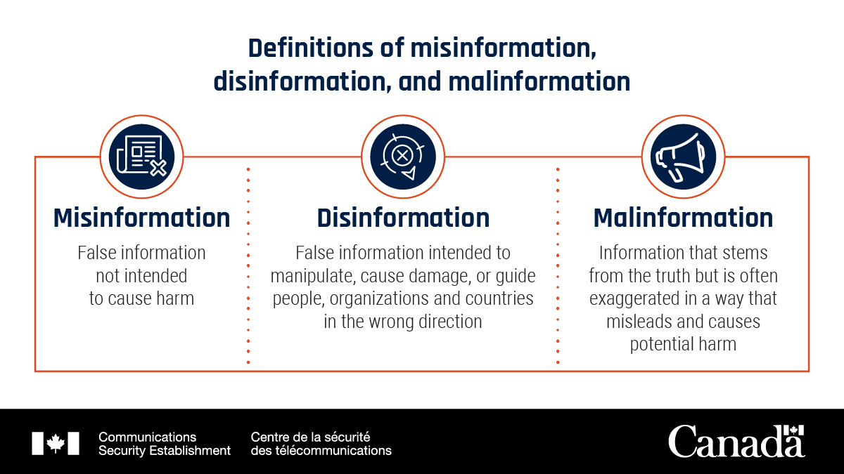 Cyber threat actors use misinformation, disinformation and malinformation to try and influence the decisions of Canadians. Read about how threat actors use social media to publish misleading or inaccurate information. cyber.gc.ca/en/guidance/na…