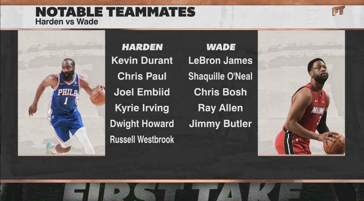 TheDunkCentral's tweet photo. James Harden’s notable teammates vs Dwyane Wade’s notable teammates 

(Via @FirstTake ) https://t.co/kxCpikFXOL