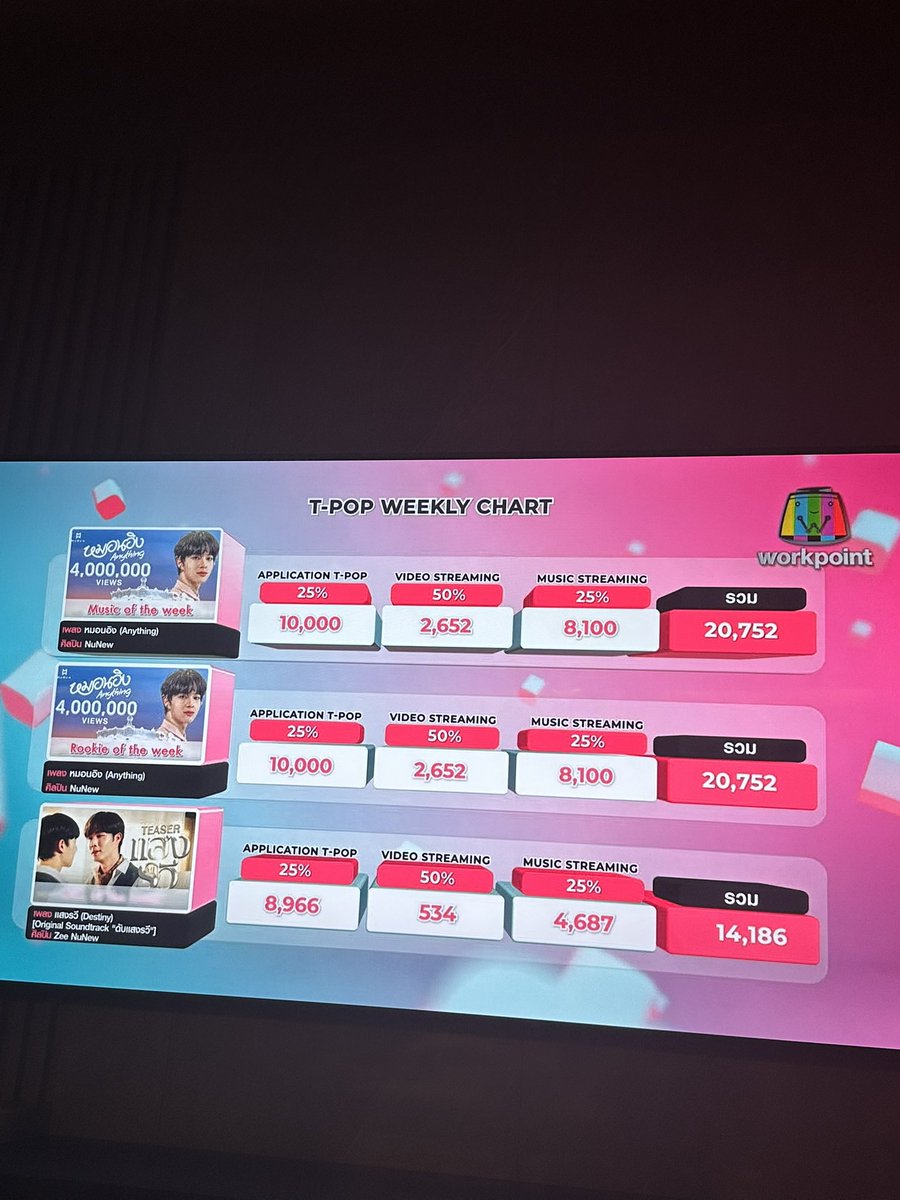 GoodMemoriesDMD's tweet photo. หมอนอิงฉ่ำมาก แอดลิบแบบใหม่ไปเลย ใครดูบ้างน้า ขอบคุณที่โหวตและฟังเพลงหมอนอิงจนน้องหมอนอิงและแสงรวีได้รางวัลด้วยน้า
#TPOPStageXนุนิวหมอนอิง https://t.co/m02PnX2tFa