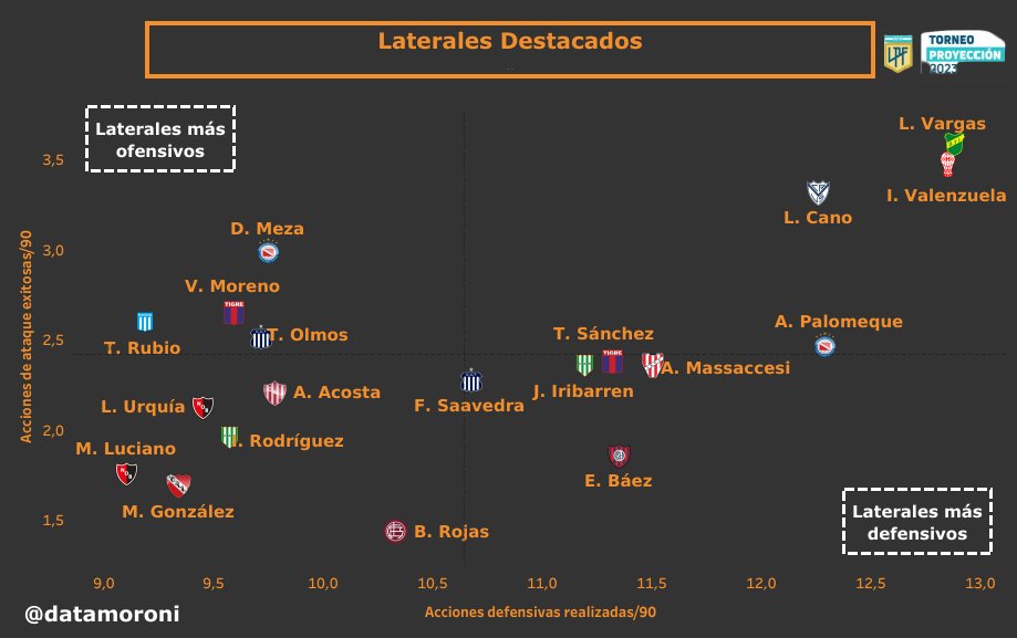 DataMoroni's tweet photo. 📊 Laterales Destacados #TorneoProyeccion2023
Acciones de ataque exitosas Vs Acciones defensivas realizadas
◉ Destacan
▶️ L. Vargas #DefensayJusticia
▶️ I. Valenzuela #ClubHuracan
▶️ L. Cano #Velez
▶️ A. Palomeque #AAAJ
▶️ A. Massaccesi #ClubUnion
▶️ T. Sánchez #ClubTigre https://t.co/hvvfhBnomD