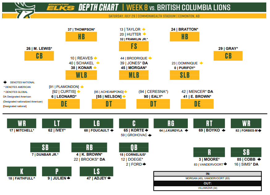 DEPTH CHART DAY! Here's how we'll line up against the
<a href="/BCLions/">BC LIONS</a> tomorrow night at Commonwealth Stadium.  

DETAILS | goelks.com/2023/07/28/dep…

#OurTeamOurCity #GoElks #CFL