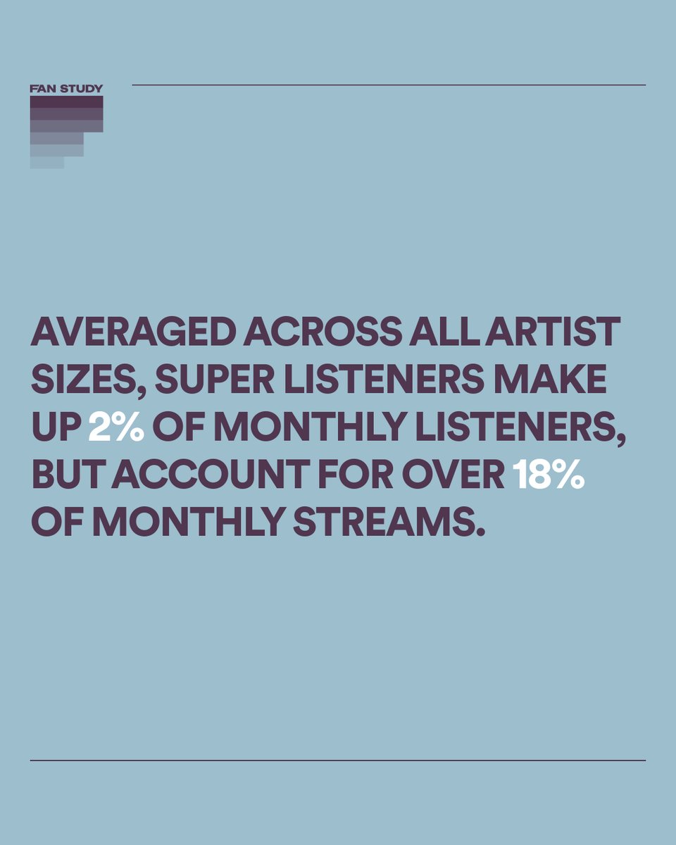 spotifyartists's tweet photo. Super listeners have super powers 🎶
Learn more about super listeners in the newest edition of #FanStudy below, then head to the Segments tab in Spotify for Artists to see your own super listener data.
💥 https://t.co/V2VgfOnYY3 https://t.co/yVjthH3NQd