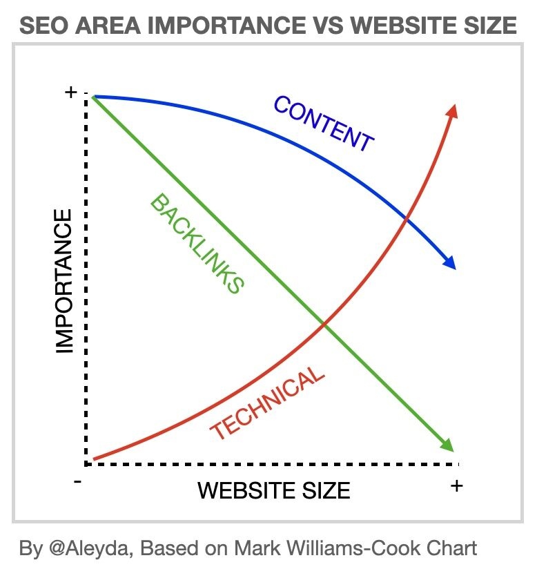 nickwilsdon's tweet photo. This is a brilliant chart by Mark Williams-Cook (who sadly isn't on here anymore). It perfectly explains why, as a technical SEO, your ambition should always be to work across enterprise websites.  As technical SEO becomes more important, the budget and recognition follows. https://t.co/Rlb4Llxkye
