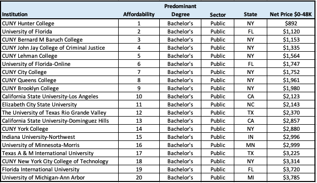 mikeitzkowitz's tweet photo. Top 20 most affordable public colleges for lower-income students in the US. https://t.co/o5cFJiTDGi