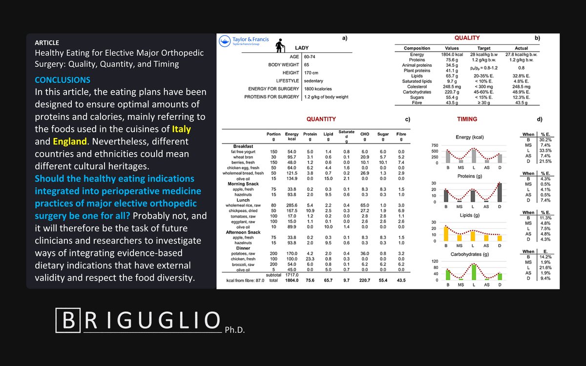 What could be the best diet for patients undergoing major orthopaedic surgery?

We designed exemplary preoperative dietary plans to ensure optimal amounts of proteins and calories before surgery. You can read the article here: doi.org/10.2147/JMDH.S…
#dietitian <a href="/twwainwright/">Tom Wainwright</a>