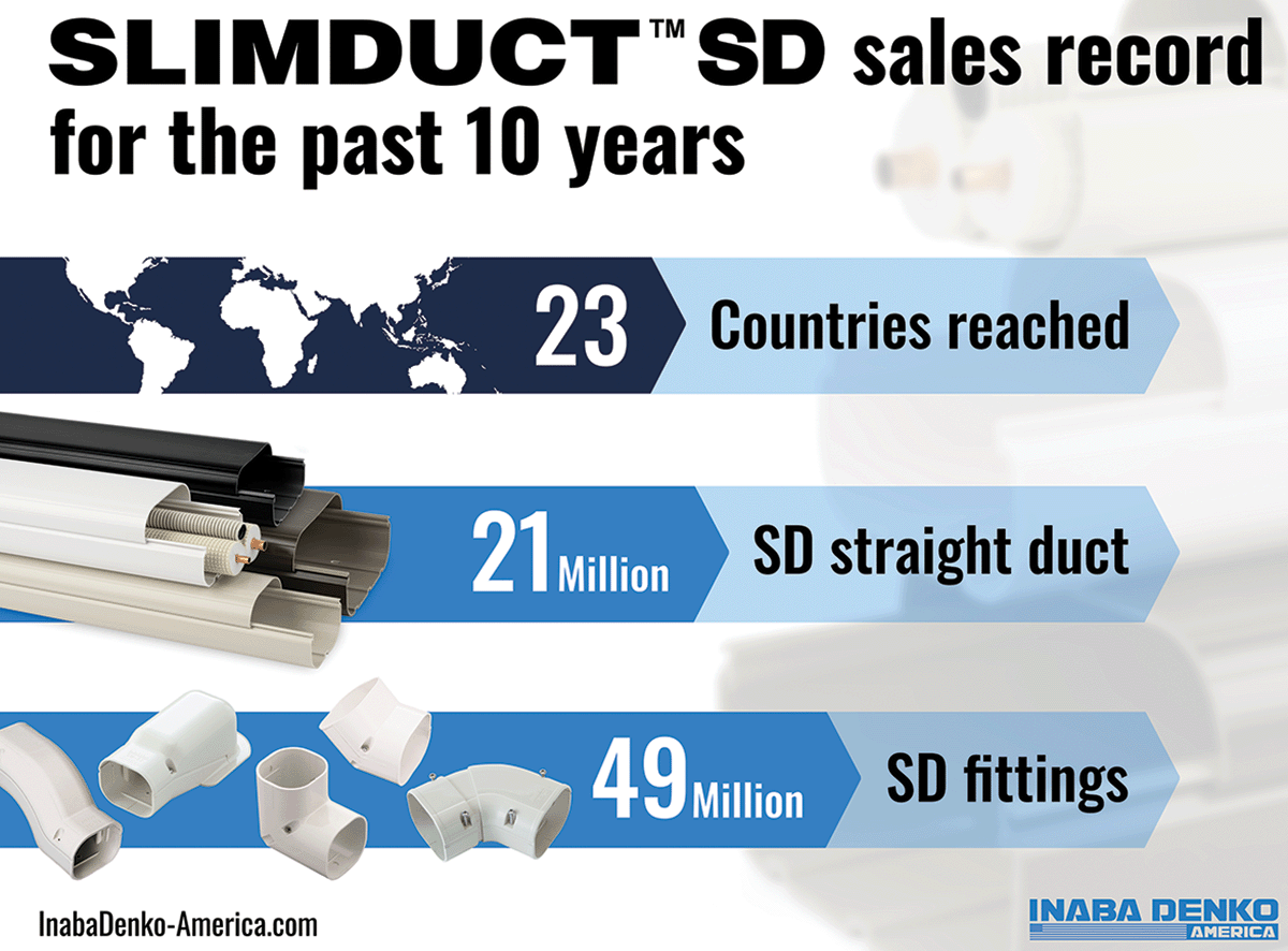We're proud to share that <a href="/DenkoInaba/">Inaba Denko America</a> has sold Slimduct SD in 23 countries, 21 million SD straight and 49 million SD fittings!