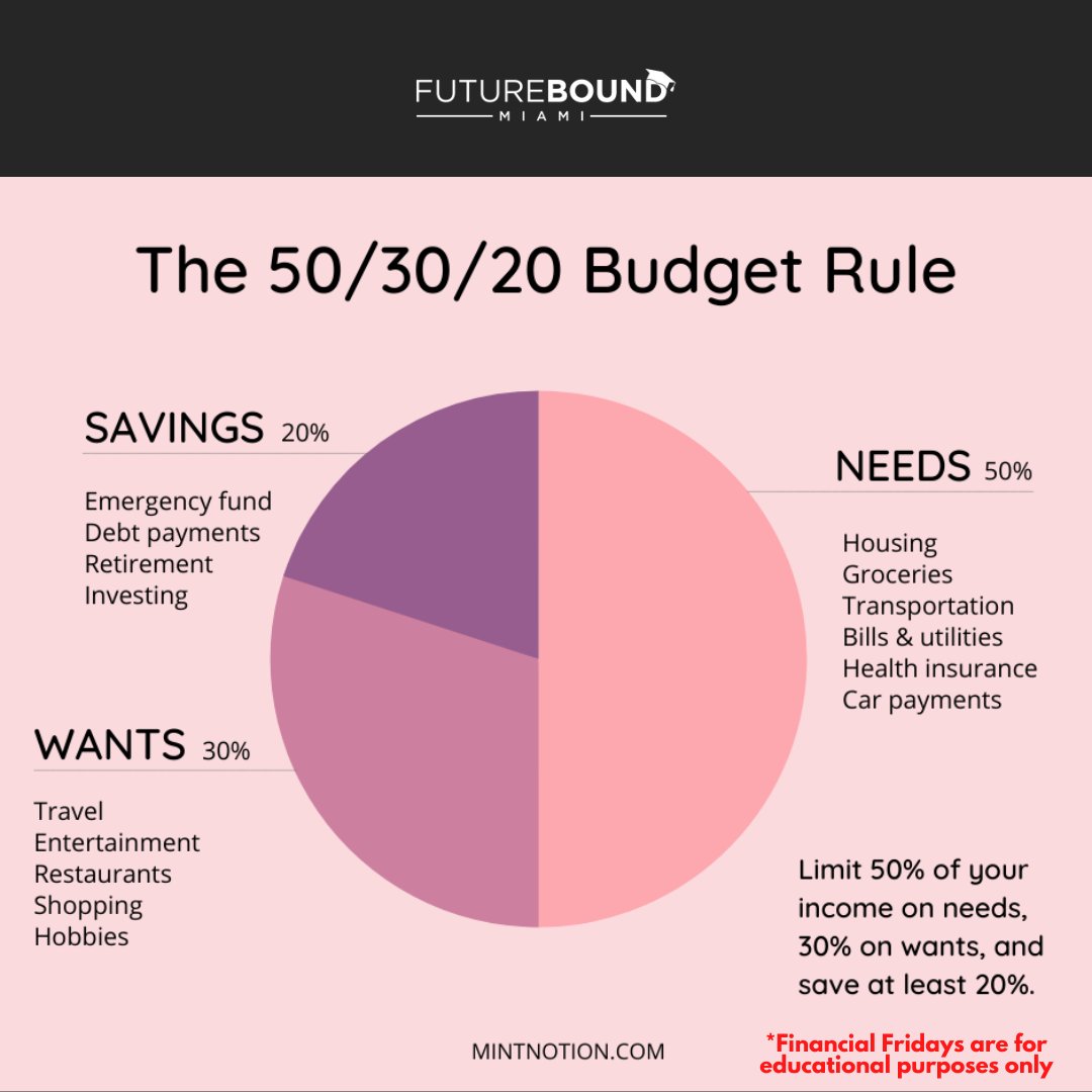 FutureBoundMIA's tweet photo. #FinancialFridays😃: Learn about the 50/30/20 rule and see if it fits your financial situation. https://t.co/8Zm0Dx5nZ5