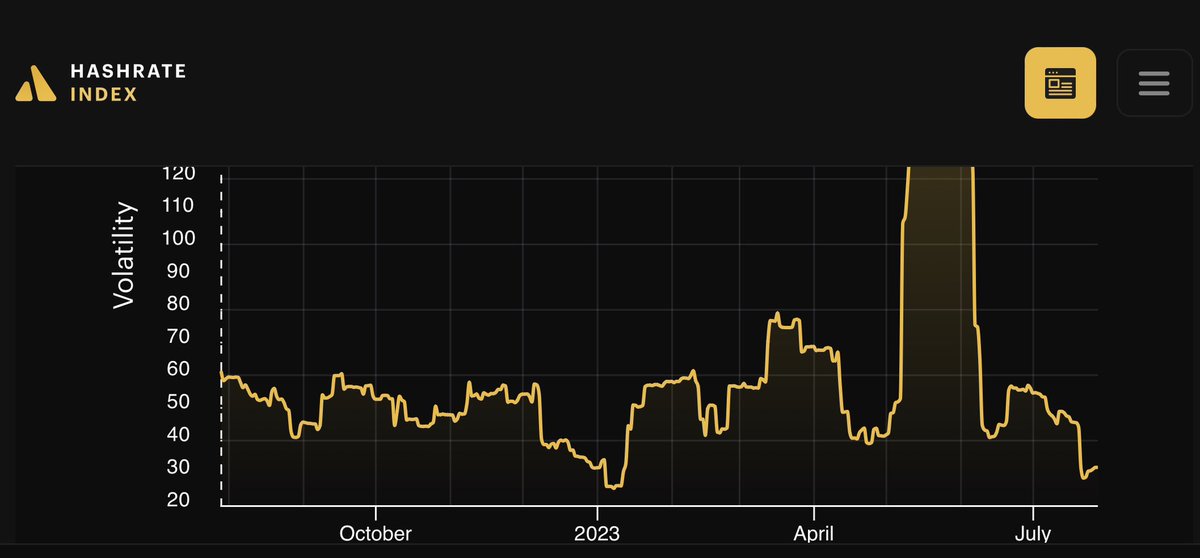 HashpriceGuy's tweet photo. Lows in #Hashprice volatility since January coinciding with #BTC volatility lows. Not a big surprise since Bitcoin price is a big factor in USD-denominated Hashprice.

#Deribit Bitcoin DVOL hit all-time lows since they started tracking in Apr ‘22.

#hashrateindex https://t.co/M9LKvH9OKQ