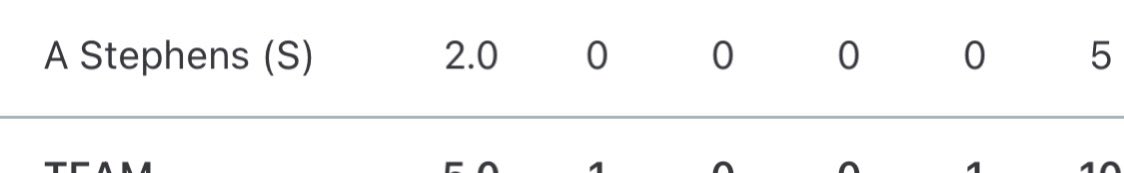 AustinS_22's tweet image. really got into a ball last night, about 380 feet and threw 2 innings of good baseball with 5 strikeouts @FHCAD @FHC_Baseball @CoachBeckmann