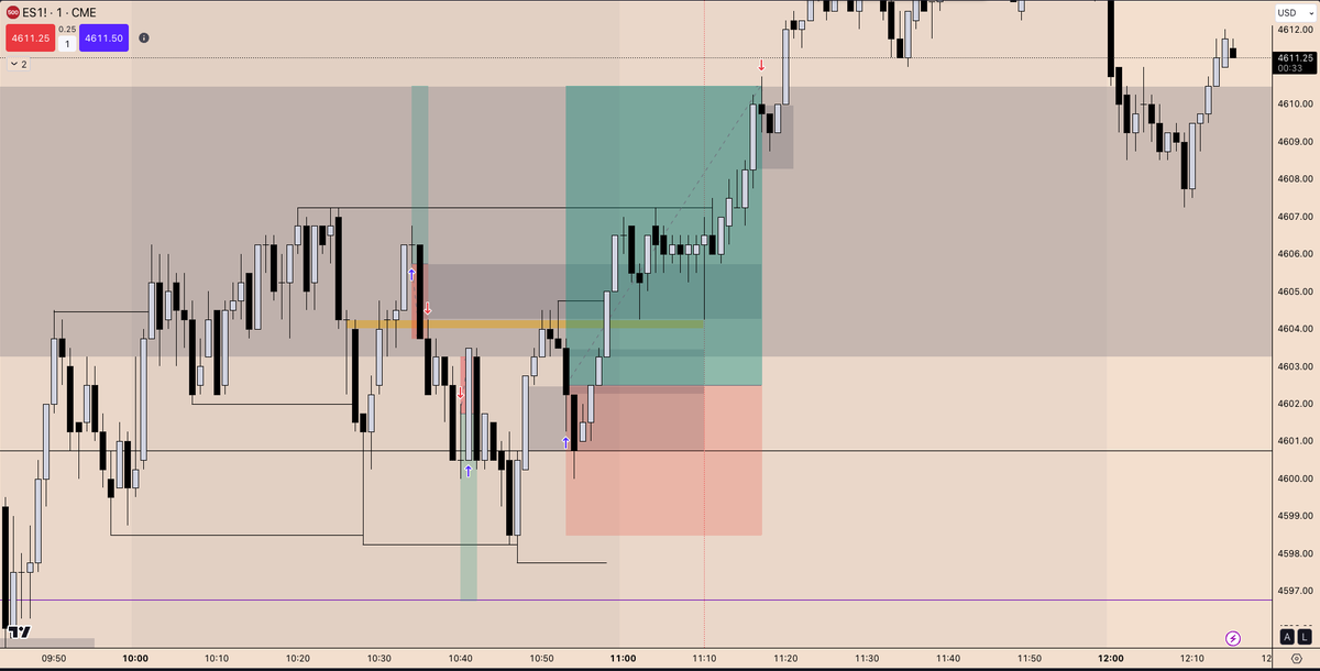 ZAccumulation's tweet photo. 1M Scalping today on our Discord Livestream!

Recording will be uploaded to Discord only👇
https://t.co/wUCTEQxsRE

Link to the Chart:
https://t.co/UnF2oVFosV

#ICT #SilverBullet #AMSession #EMINI #ES 
#DayTrading #Livestream #Signals https://t.co/be0MTEnLhN