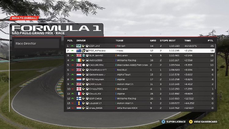 AEC <a href="/GSR_eSports_/">GSR eSports</a> 

Q: P14 
R: P1 

First win on F1 for about 5 months. this felt like a race where i actually had pace. i wasn’t seconds off. Im starting to feel more confident on the new game. This is definitely more suiting to me than F1 22. Anyways, let’s keep this pace up.🏆