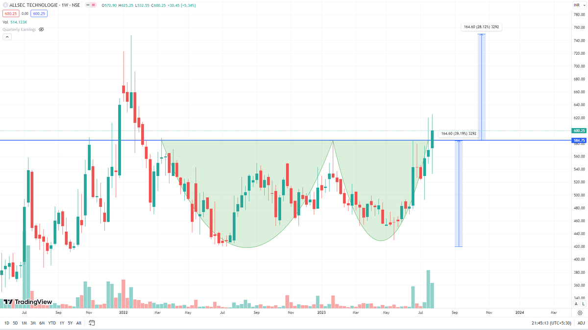 Akshay_Sharma4's tweet photo. #ALLSEC_TECHNOLOGIES
✨CUP & HANDLE BREAKOUT
✨CMP-600
✨TARGET-750
✨SL-530 WCB
@kuttrapali26 @jitu_stock @Rishikesh_ADX @nakulvibhor @TheVivekSinghal https://t.co/45vTF9XGxT