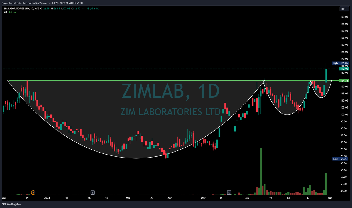 #ZIMLAB