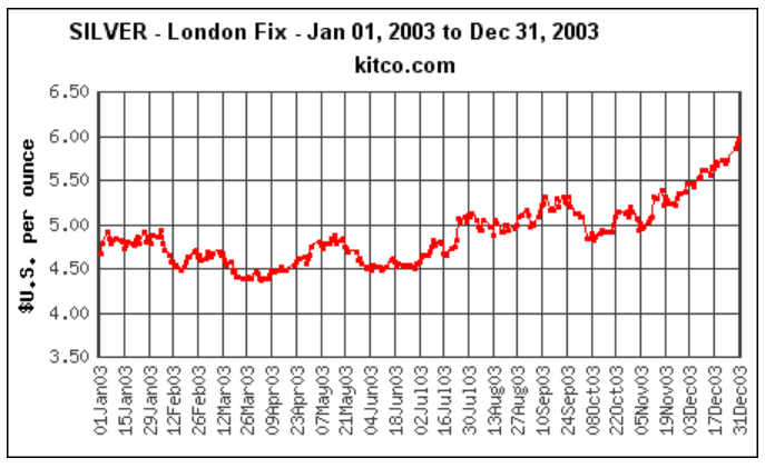 left_going's tweet photo. If you bought #silver 20 years ago, it went from $5 to $6 that year, a 20% gain. Today it's worth 400% more than it was at the beginning of 2003. #Silver is by far, the most undervalued asset in the world. #Silver went from $11.50 to $30 in 2020 alone.
#silversqueeze
#silverdrain https://t.co/PQU3Twrdk4