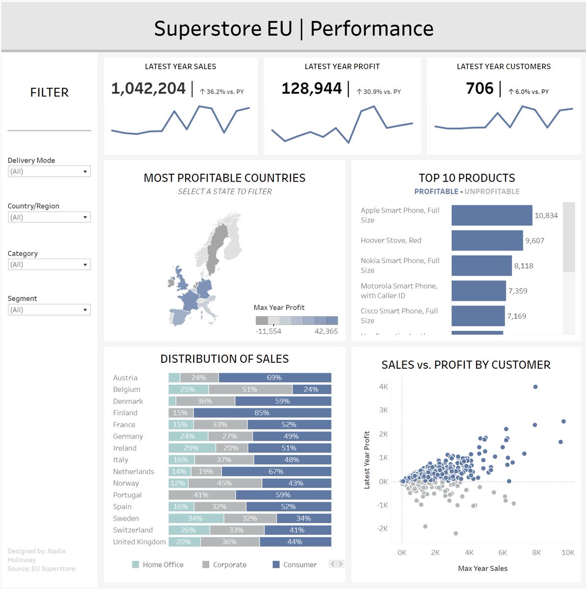 datawithnad's tweet photo. Check out the dashboard I recreated for a project the other week! I was tasked to recreate (and improve visually if necessary) one of 4 dashboards. The first image below is the dashboard I chose to recreate and the second image &amp; link below is my creation! https://t.co/9TP65YmGDs https://t.co/4jdEvxQty1