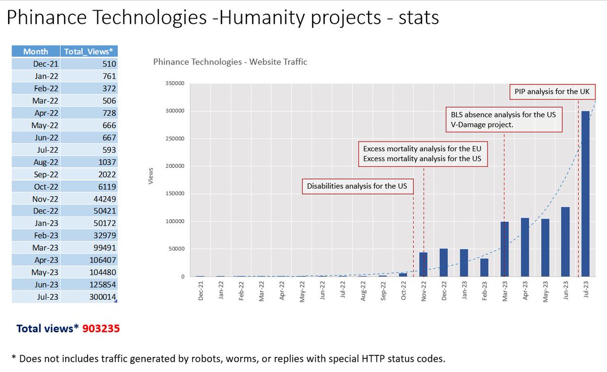Thanks 🙏 to all who have viewed or spread the Phinance Technologies Humanity Projects website link. We have had tremendous growth approaching 1 million views with 300k views since UK PIP disability report. 

Word and awareness of global health disaster is spreading