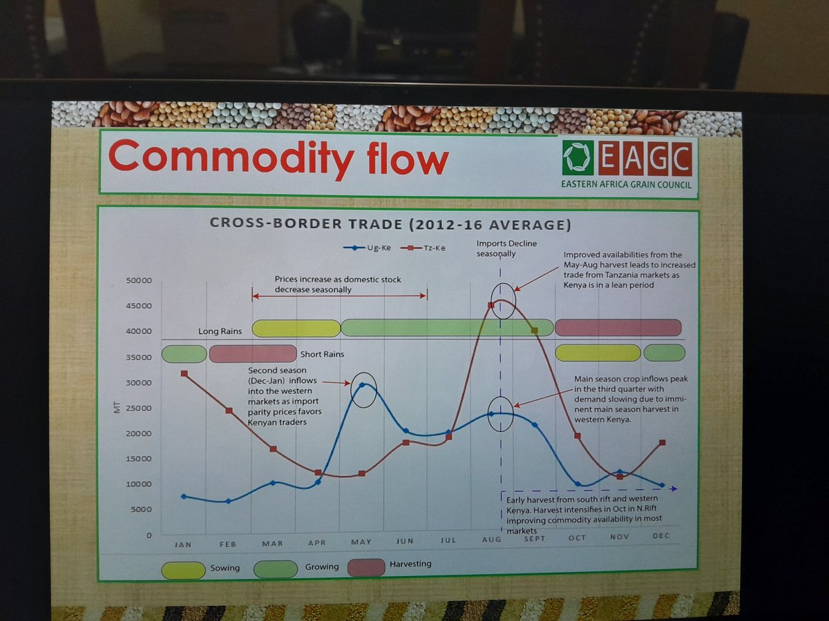 Kenya's food balance sheet is dependent also on inflows from TZ and Uganda. They step in during our lows. Uganda is the blue curve and TZ the red curve. The inflows assure food security and also price stability. Trade is part of human culture. Let us be good neighbours.