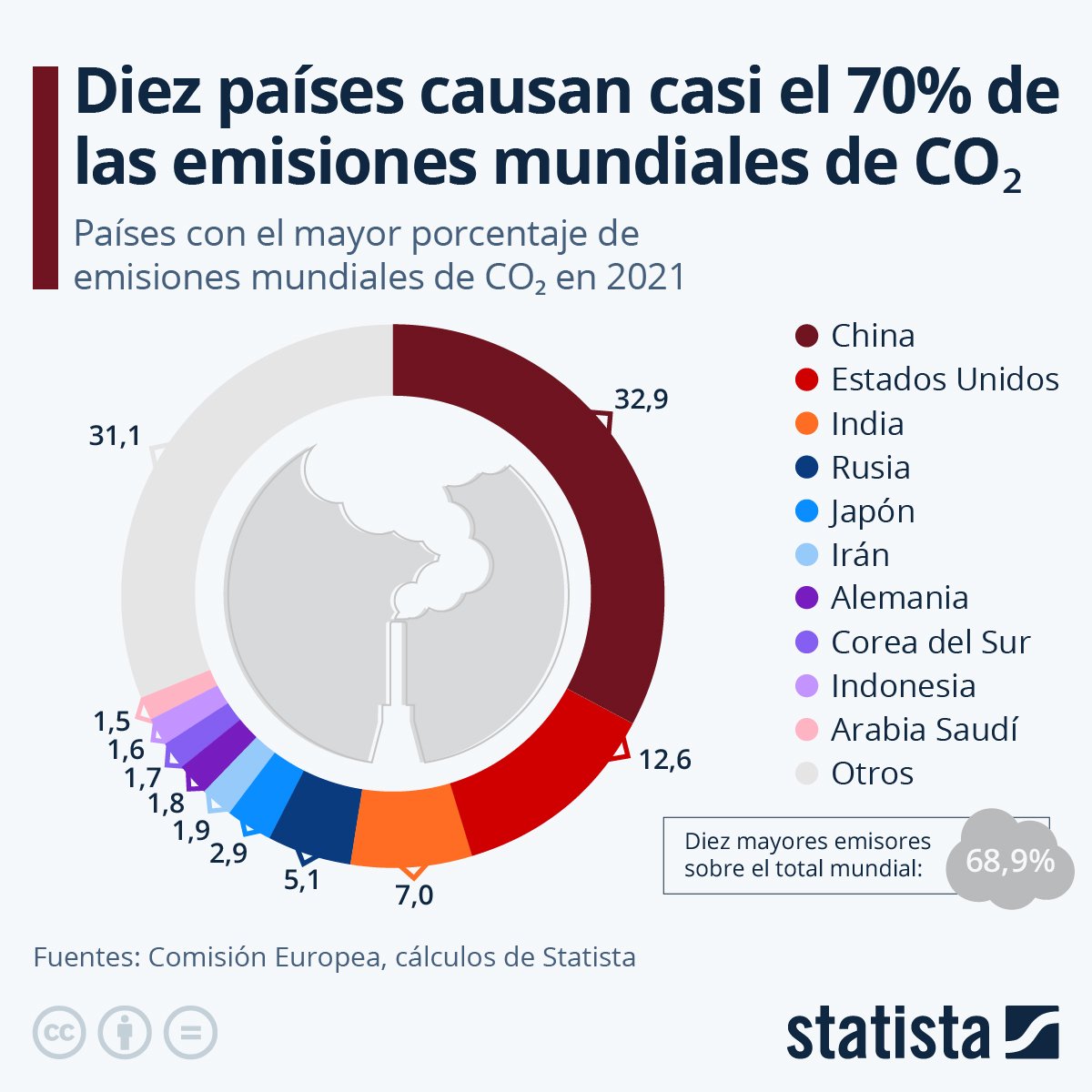 jlopezcol's tweet photo. 9 de los 10 países que más CO2 producen no están en la UE. Lo mismo la solución no es cargarnos la producción primaria europea... https://t.co/LXmvV8btBJ
