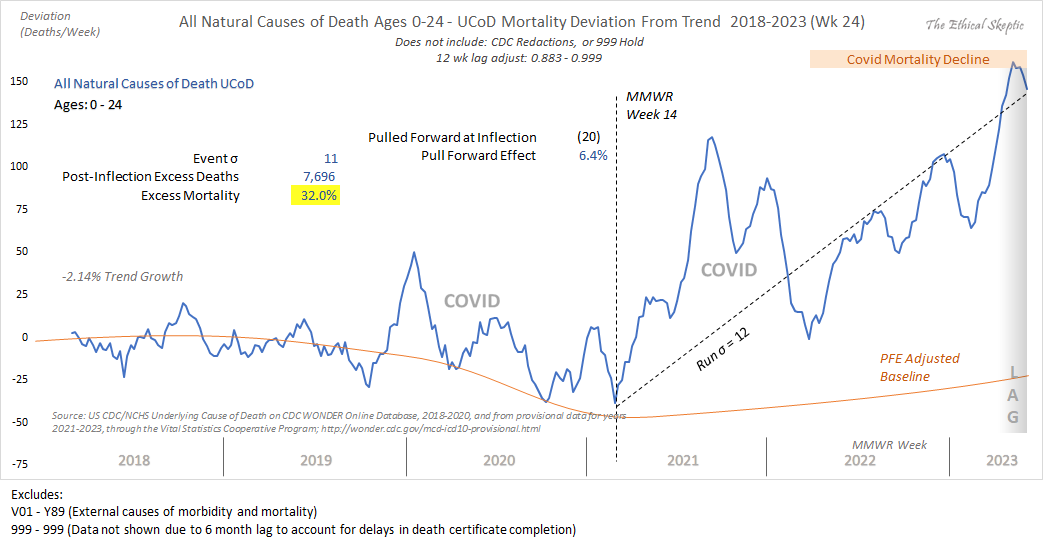 EthicalSkeptic's tweet photo. @VigilantFox @DowdEdward @delbigtree 32% Excess Mortality in All Natural Causes, Ages 0 - 24 https://t.co/ONr6cxk6uD