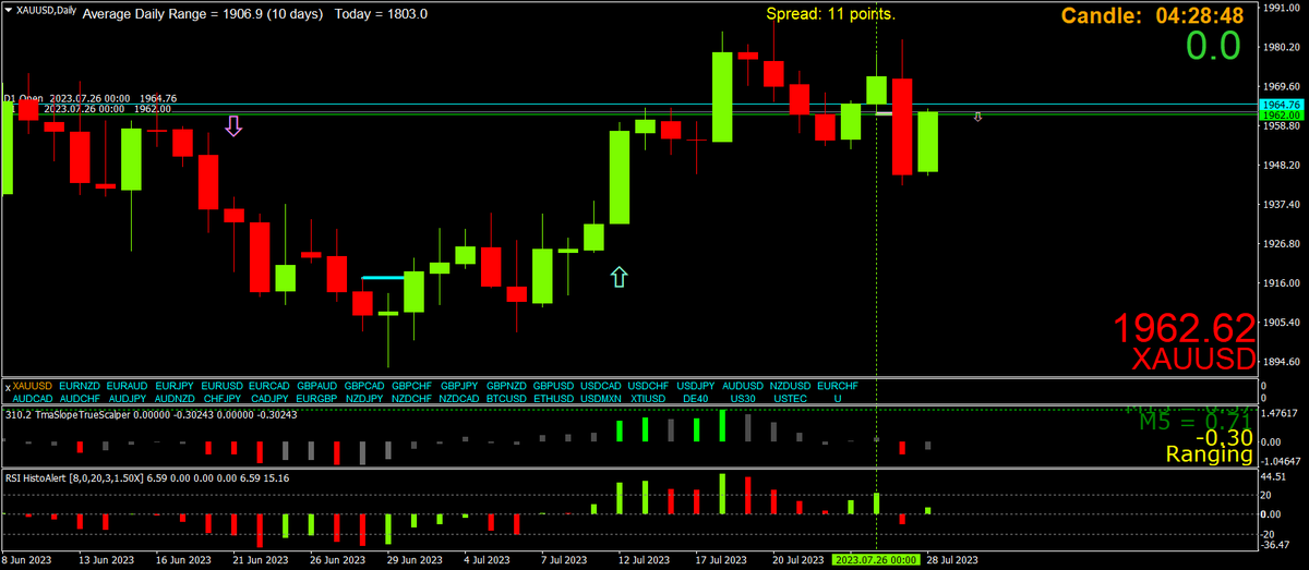New H4s in 29 minutes, I always take a look at d1s at the end of the UK session

Look how gold tested the old daily low

Things like that make me go hmmm

Gotta run