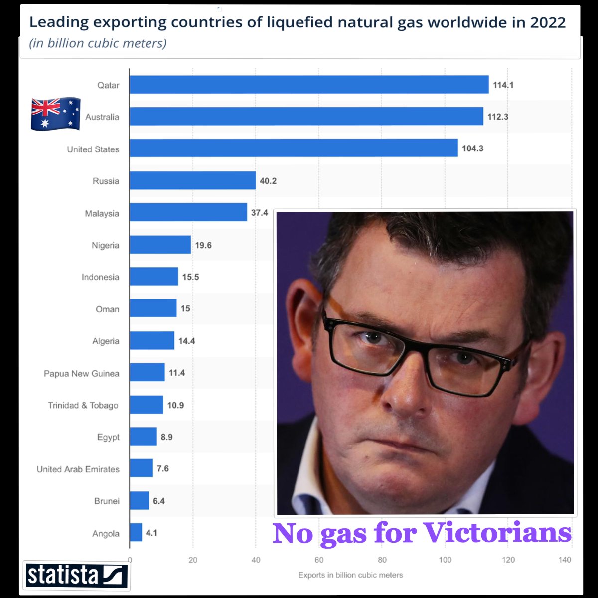 When Australia is one of the largest LNG exporters in the world, only a compete sociopath would seek to ban Australians from connecting gas to their homes for cooking and heating.