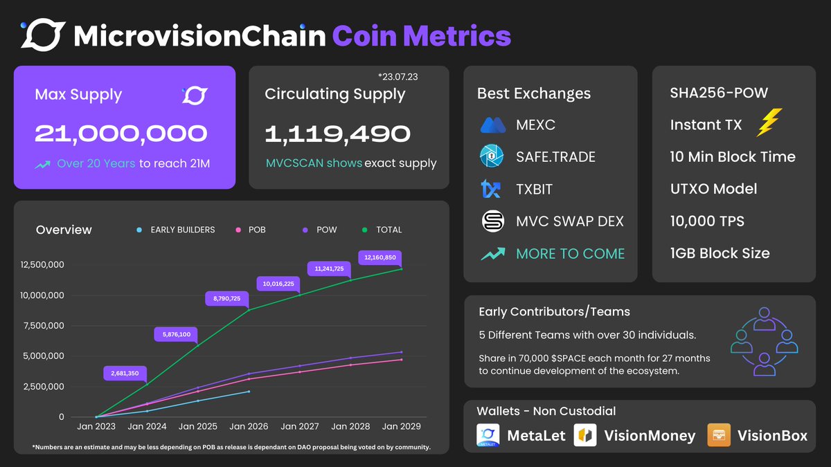 Audaydm's tweet photo. @cryptogems555 #microvisionchain #spacemvc https://t.co/vyZE8RpJmo