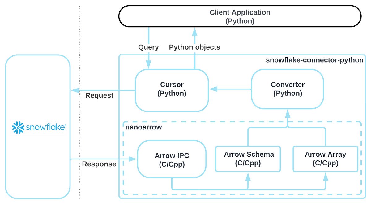 Artmacsoft's tweet image. Supercharging the Snowflake Python Connector with nanoarrow 

zurl.co/QAcW 

#snowflake #pythonconnector #nanoarrow