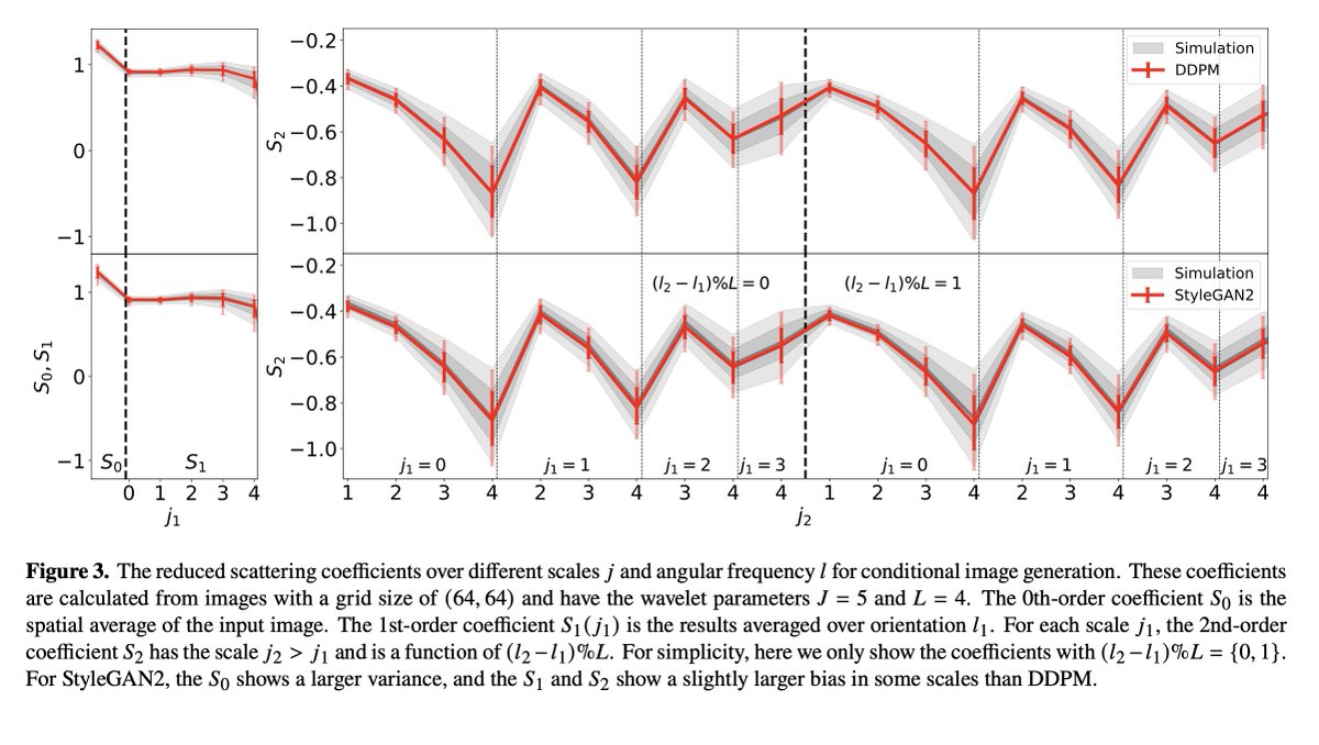 TingAstro's tweet image. It's #PaperDay!  We've found that diffusion models 🔄 significantly outperform GANs when it comes to capturing high-order moment statistics📊💡. While GANs tend to create biased and overly optimistic posterior, DM sidestep this issue seamlessly.🚀

arxiv.org/abs/2307.09568