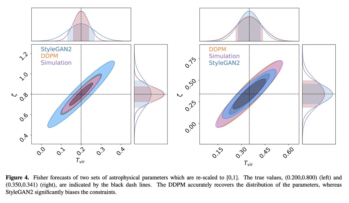 TingAstro's tweet image. It's #PaperDay!  We've found that diffusion models 🔄 significantly outperform GANs when it comes to capturing high-order moment statistics📊💡. While GANs tend to create biased and overly optimistic posterior, DM sidestep this issue seamlessly.🚀

arxiv.org/abs/2307.09568