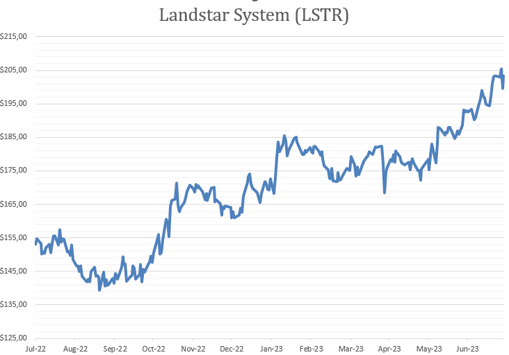 dividendhike's tweet photo. #Landstar System hiked the dividend by 10% and has now raised its dividend 18 straight years with a 5 yr CAGR of 14.9%. The dividend yield for $LSTR is 0.66%. https://t.co/OGWkkXyjVB