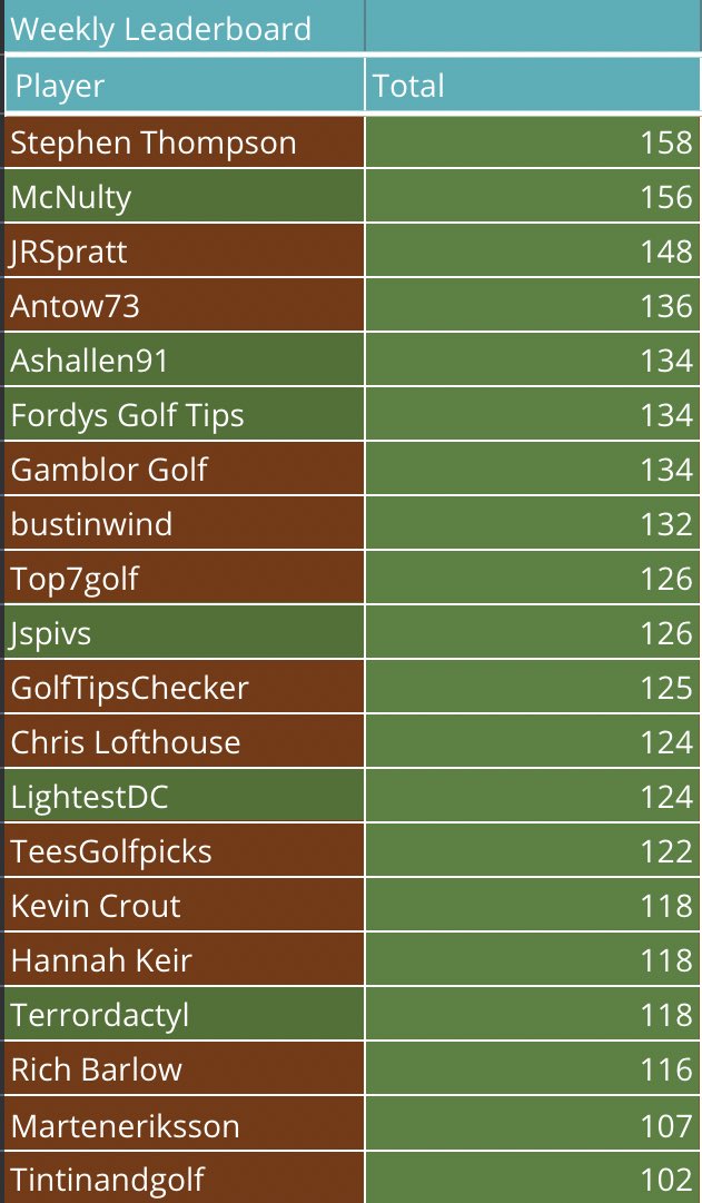 fordysgolfpicks's tweet photo. DRAWSHANK FANTASY GOLF β³οΈ
3M Open πΊπΈ
Round 1 & a Half Update π¨π¨
@GrizzleyBear72 takes an early lead from @McN_lty and @JRSpratt
#drawshank #fantasy #golf #3MOpen #PGATour https://t.co/qiqrnU18TA