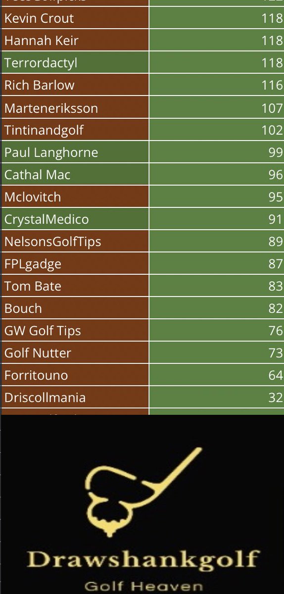 fordysgolfpicks's tweet photo. DRAWSHANK FANTASY GOLF β³οΈ
3M Open πΊπΈ
Round 1 & a Half Update π¨π¨
@GrizzleyBear72 takes an early lead from @McN_lty and @JRSpratt
#drawshank #fantasy #golf #3MOpen #PGATour https://t.co/qiqrnU18TA
