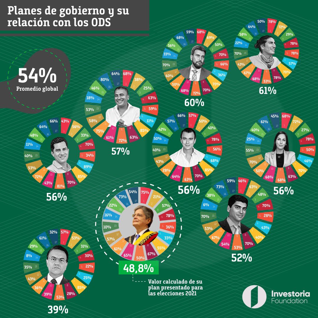 InvestoriaEc's tweet photo. #Elecciones2023 Te presentamos el resumen del análisis de los 8 planes  y su relación con los #ODS. 

📌Además, incluimos a @guillermolasso obtuvo un 48%

🇪🇨 En promedio los planes tienen un valor de 54%. 

👎🏼Los objetivos menos abordados son salud y bienestar y vida submarina. https://t.co/9XgEVau1f3