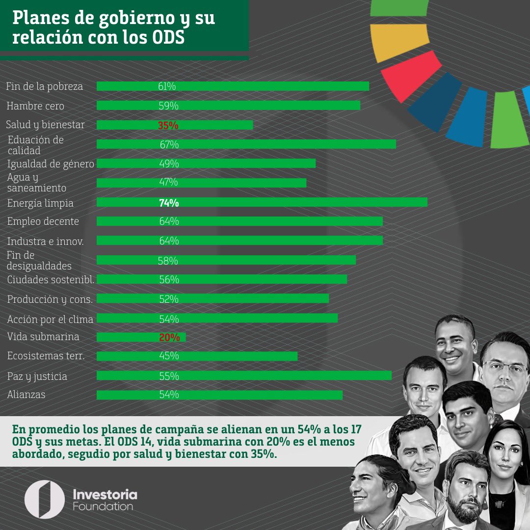 InvestoriaEc's tweet photo. #Elecciones2023 Te presentamos el resumen del análisis de los 8 planes  y su relación con los #ODS. 

📌Además, incluimos a @guillermolasso obtuvo un 48%

🇪🇨 En promedio los planes tienen un valor de 54%. 

👎🏼Los objetivos menos abordados son salud y bienestar y vida submarina. https://t.co/9XgEVau1f3