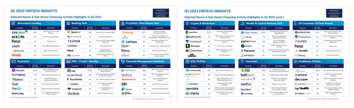 FTPartners's tweet image. Check out Q2 2023 financing activity across FinTech sub-sectors including PropTech, GRC, and Consumer FinTech – see more in FT Partners’ Q2 2023 FinTech Insights report finte.ch/2Q23FinTechIns… #FinTech #FinTechDealActivity