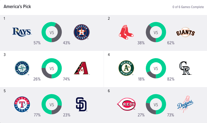 America's Picks for the Super 6 MLB Contest this weekend!  foxbet.com/pl   .  . Your chance at $10K! ⚾️🧢