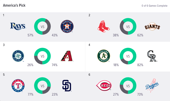 America's Picks for the Super 6 MLB Contest this weekend! foxbet.com/pl . . Your chance at $10K! ⚾️🧢