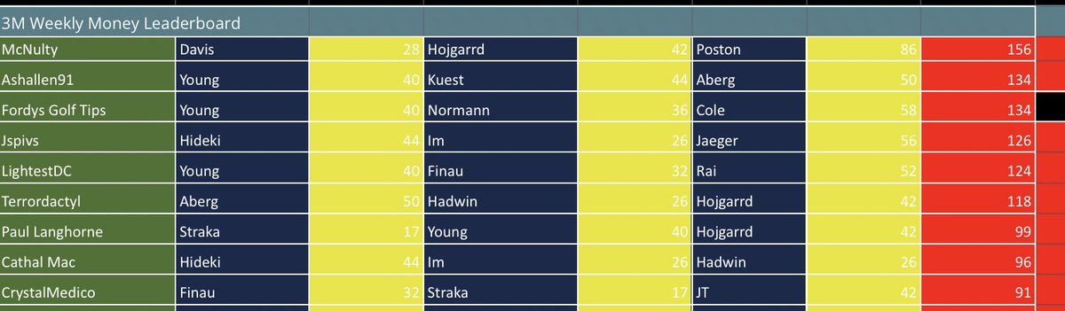 fordysgolfpicks's tweet photo. DRAWSHANK FANTASY GOLF β³οΈ
3M Open πΊπΈ
Round 1 & a Half Update π¨π¨
@GrizzleyBear72 takes an early lead from @McN_lty and @JRSpratt
#drawshank #fantasy #golf #3MOpen #PGATour https://t.co/qiqrnU18TA